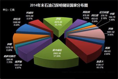 2014世界石油天然气储量分布图一览 行业动态 中关村绿色矿山产业联盟