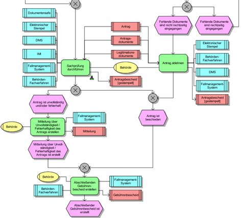 Business Process Model And Notation Bpmn Online Verwaltungslexikon