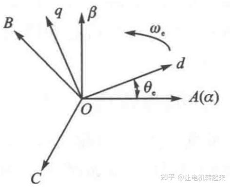 Clark变换与Park变换的前世今生 知乎