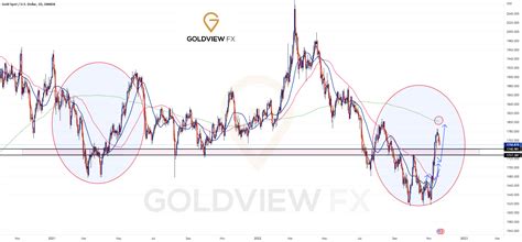 GoldViewFX DAILY CHART LONG TERM GOLD OUTLOOK For OANDA XAUUSD By