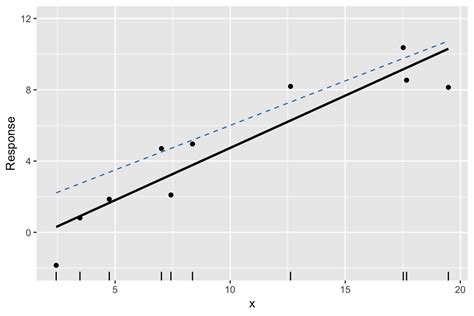 Bootstrap Confidence Intervals ST 552 Statistical Methods