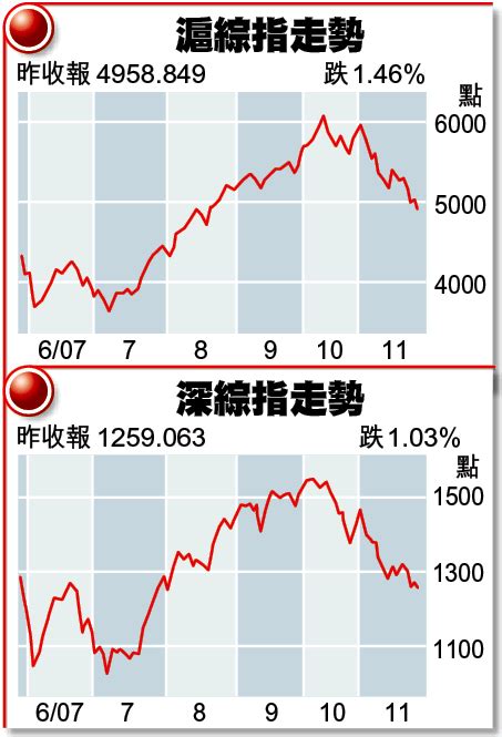 深滬股市 先升後跌 明年貨幣政策從緊 蘋果日報•聞庫