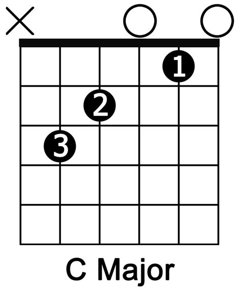 Guitar chord diagram - C-Major - Guitar Metal