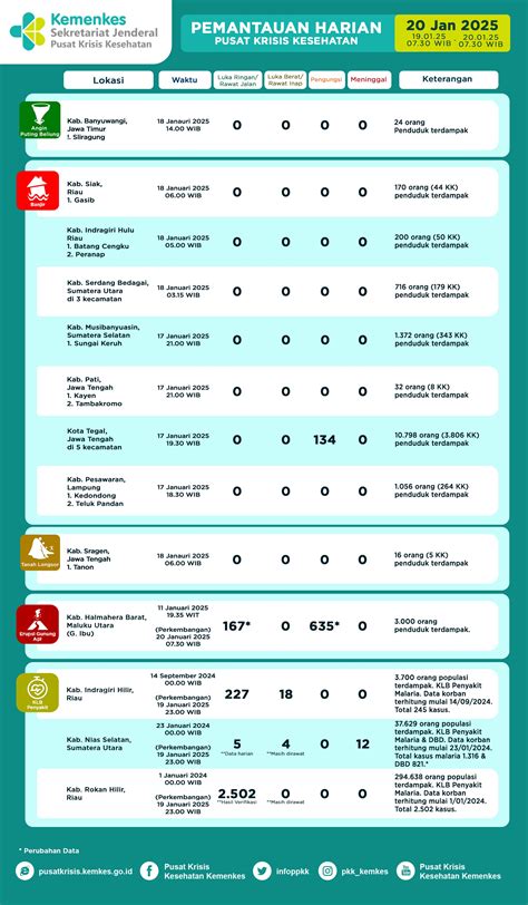 Infografis Pemantauan Harian Pusat Krisis Kesehatan Januari