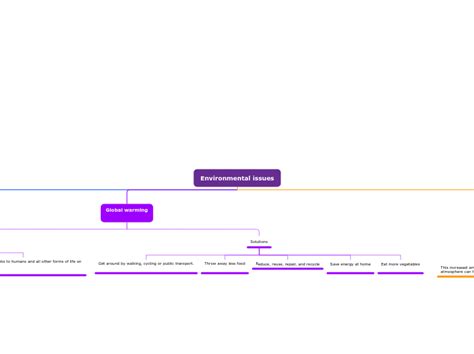 Environmental Issues Mind Map