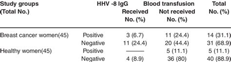 Association Between The Human Herpesvirus 8 Hhv 8 Immunoglobulin G