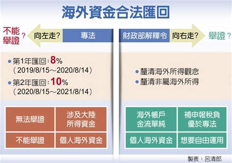 系列三／台商個人匯回本金篇－海外小賺3千萬解釋令匯回 划算 財經 工商時報