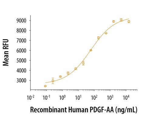 Recombinant Human Pdgf Aa Protein Cf Aa R D Systems