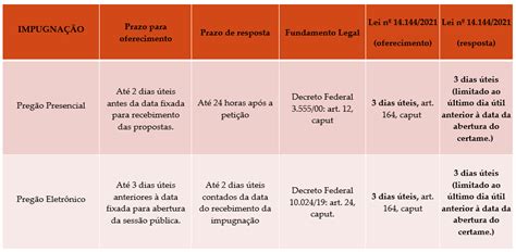 Prazos De Impugnação Pedidos De Esclarecimento Recursos E Pedido De Reconsideração De Acordo