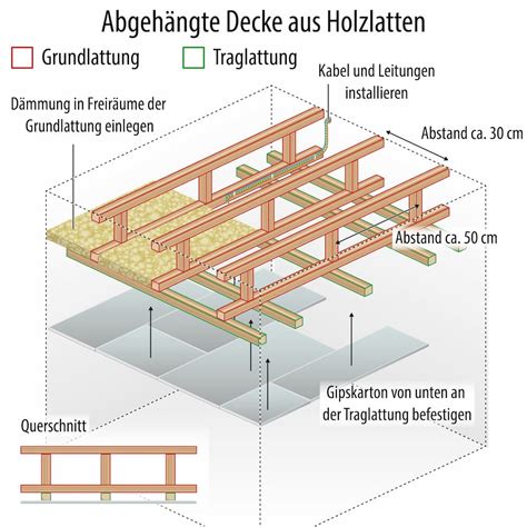 Decke abhängen Wie geht das Welche Methoden Zu welchen Kosten