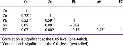 Pearsons Correlation Matrix For Total Soil Metals And Soil Properties