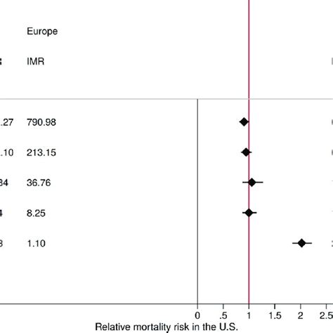 Relative Mortality Risk In The Us And Europe By Gestational Age