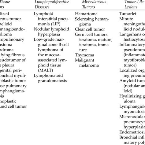 World Health Organization Classification Of Epithelial Tumors Of