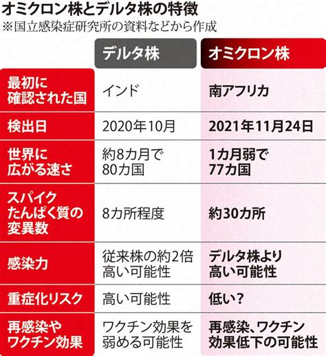 専門家「この1、2カ月が勝負だ」 オミクロン株市中感染に警鐘 毎日新聞