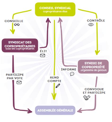 Le fonctionnement d une copropriété