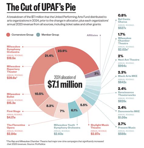milwaukee arts groups  fighting   piece  upafs pie