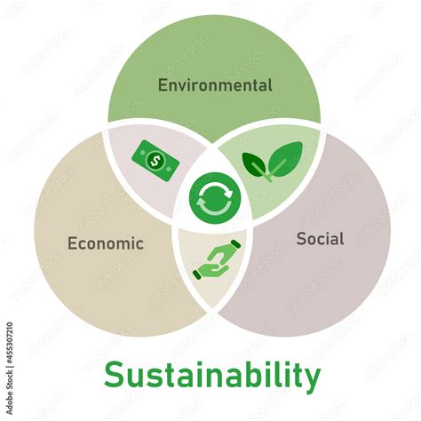 Sustainability Factor Social Environmental Economic Elements Of