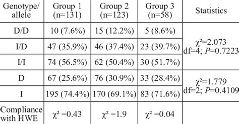 Distribution Of Alleles And Genotypes Of The Ace Id Polymorphism In