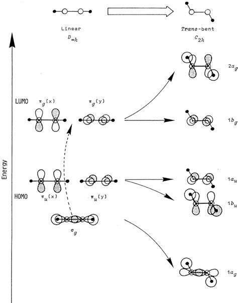 Qualitative Energy Diagram For The Frontier Molecular Orbitals Of