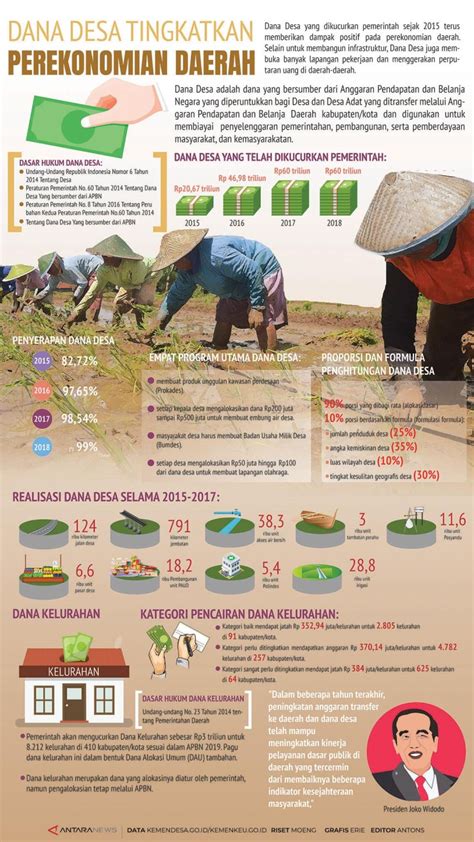 Dana Desa Tingkatkan Perekonomian Daerah Infografik ANTARA News