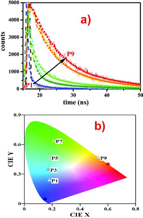 A Time Resolved Fluorescence Decay Curves Of Samples P To P At