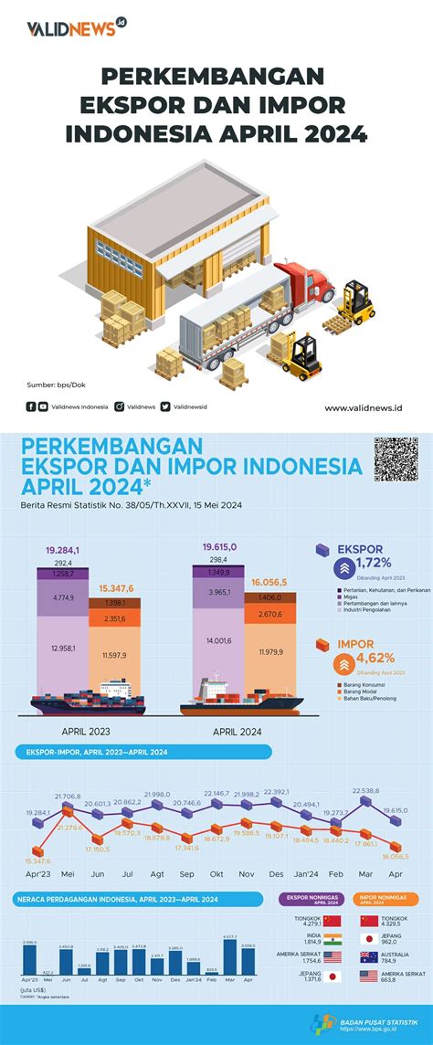 Perkembangan Ekspor Dan Impor Indonesia April