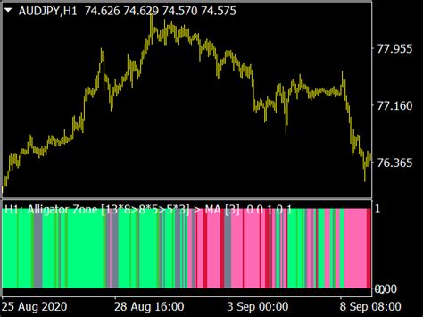 Alligator Zone MTF Indicator Top MT4 Indicators Mq4 Or Ex4 Best