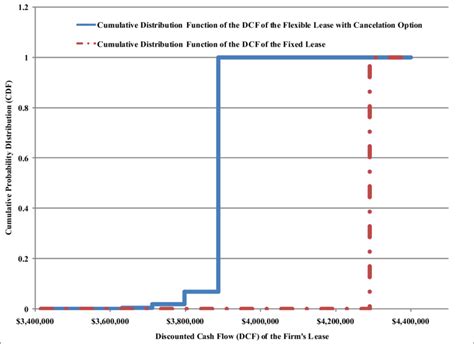 The Cumulative Distribution Function Cdf Of The Discounted Cash Flow Download Scientific