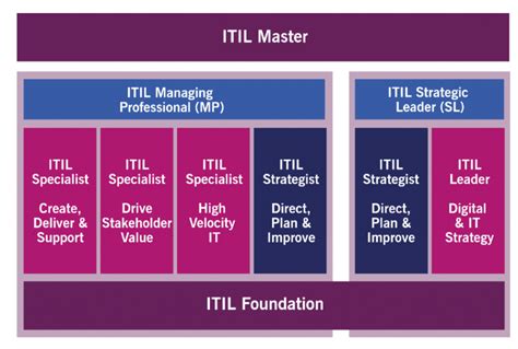 Itil Certification Training Philippines