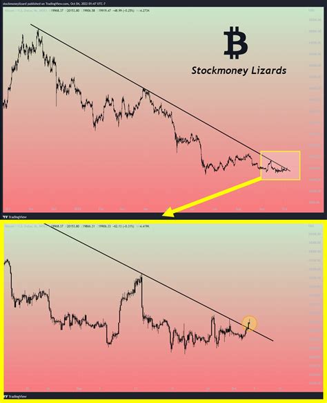 Stockmoney Lizards On Twitter Bitcoin Looks Promissing Https