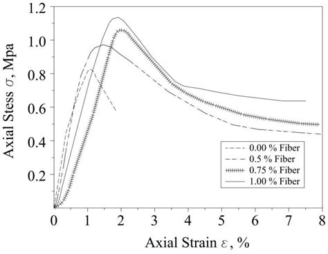 Stress Strain Curve Varying Polypropylene Content Flexural Bending