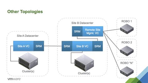 Vmware Srm Topologies Benmeadowcroft