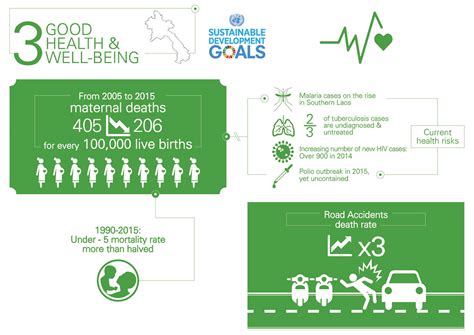 SDGs Lao PDR Infographics On Behance