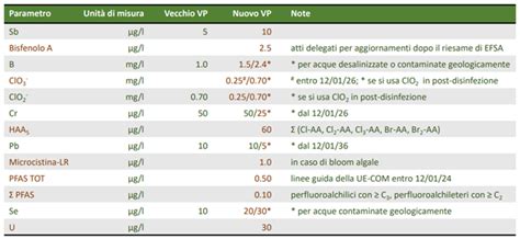 Nuovo Decreto Sulle Acque Potabili La Variazione Dei Parametri Chimici