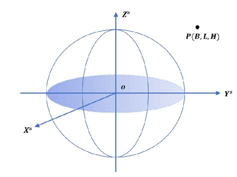 The geographic coordinate system and navigation coordinate system ...