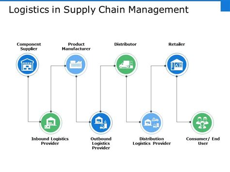 Logistics In Supply Chain Management Ppt File Inspiration | Presentation PowerPoint Templates ...