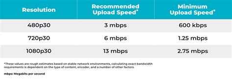 Internet Speed Requirements for Video Streaming | CitizenSide