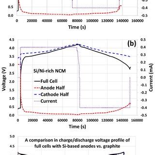 Voltage Profiles Of Electrode Cells For A The Graphite With The