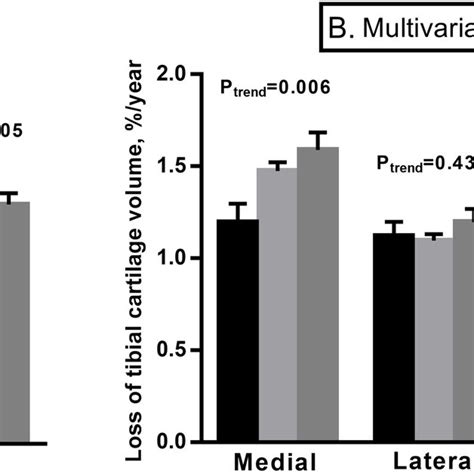 Uni A And Multivariable B Analyses For The Association Between