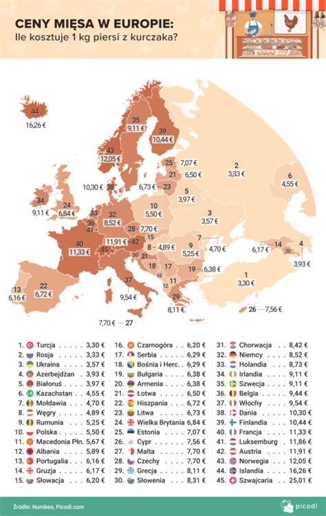 Ceny Drobiu Ile Kosztuje Kurczak W Polsce I Jak Wypadamy Na Tle Europy