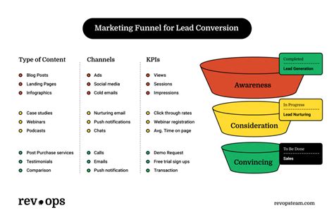 How To Build A Lead Funnel In 5 Steps The Revops Team