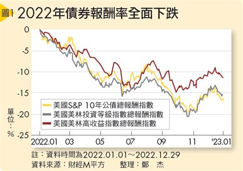 市場不確定性高 如何調整投資策略？ Smart自學網 財經好讀 出版品 雜誌 降通膨＋全解封效應發酵 台股漲相最佳的3大產業