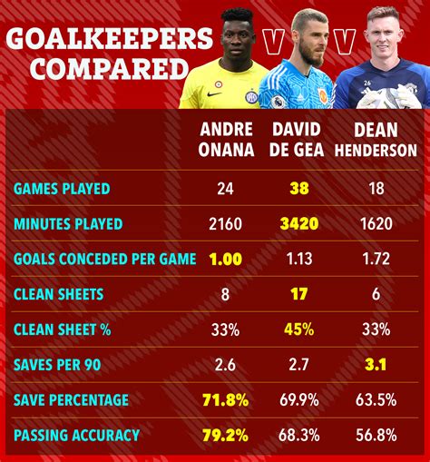 Andre Onana Vs David De Gea Vs Dean Henderson How Inter Milan Keeper