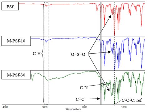 Ftir Spectra Of Pure Psf M Psf 10 And M Psf 30 Membranes Download