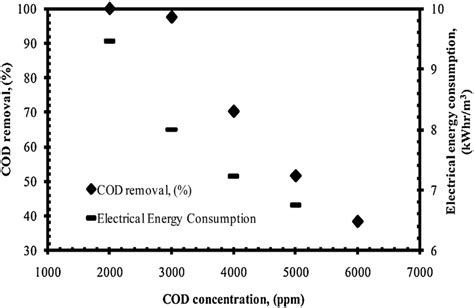 Effects Of Cod Concentration On The Cod Removal And Electrical Energy