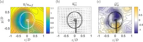 A Streamwise Mean Velocity Uu Ref B Velocity Vector U Yz On The