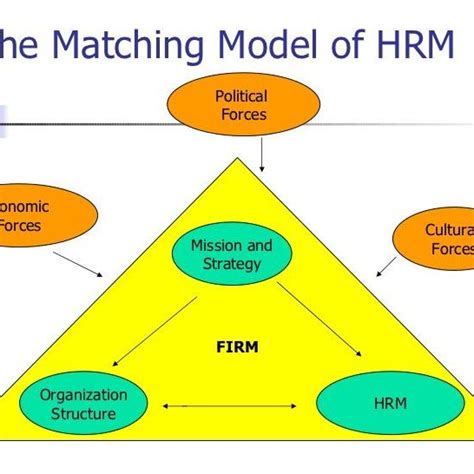 The Harvard Hrm Model According To Harvard Model Of Hrm There Are