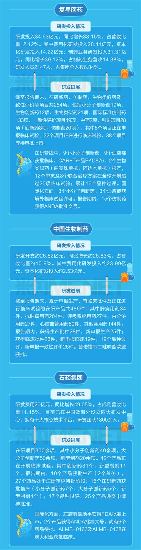 厉害了！130家药企研发投入过亿，这14家药企亮了，“研发王”一年砸了65亿