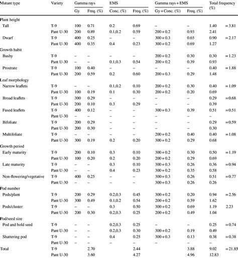 Frequency Percent M Plants And Spectrum Of Morphological Mutants