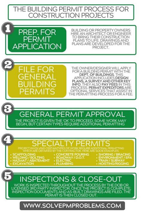 Understanding Building Permits Basic Information And The Process Of Filing